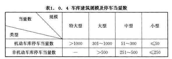 車庫建筑規(guī)模及停車當量數(shù)