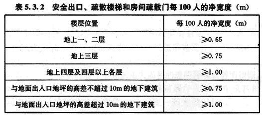 安全出口、疏散樓梯的凈寬
