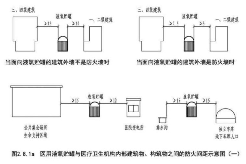 醫(yī)用液氧貯罐與醫(yī)療衛(wèi)生機構(gòu)內(nèi)部建筑物、構(gòu)筑物之間的防火間距示意圖