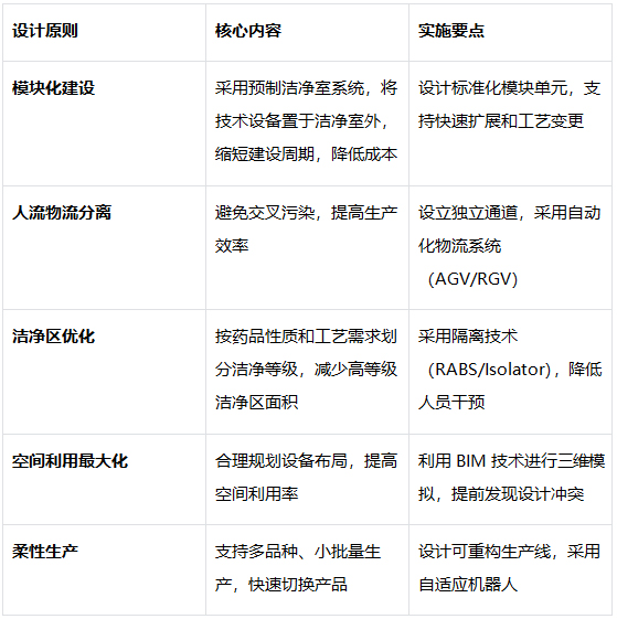 模塊化與柔性化布局設(shè)計